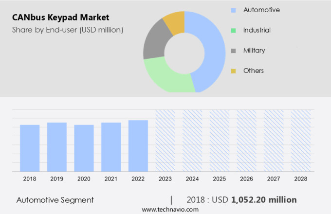 CANbus Keypad Market Size