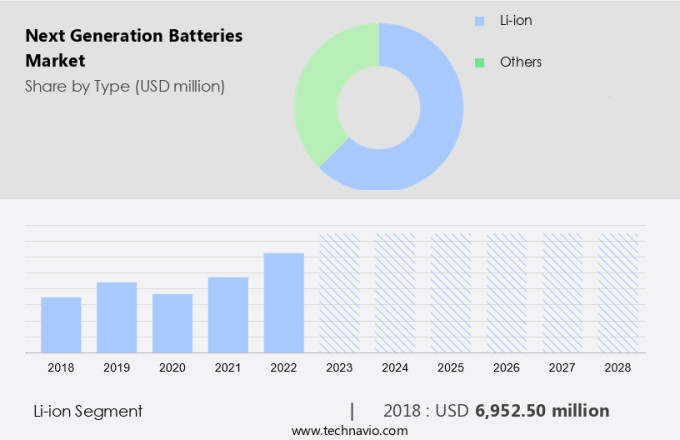 Next Generation Batteries Market Size