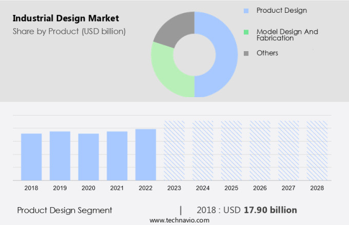 Industrial Design Market Size