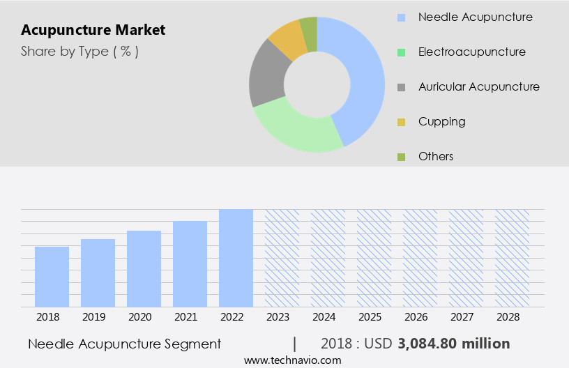 Acupuncture Market Size