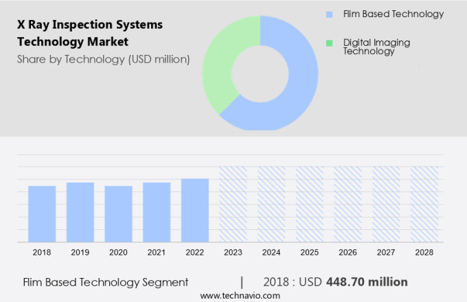 X Ray Inspection Systems Technology Market Size