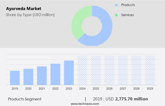 Ayurveda Market Size