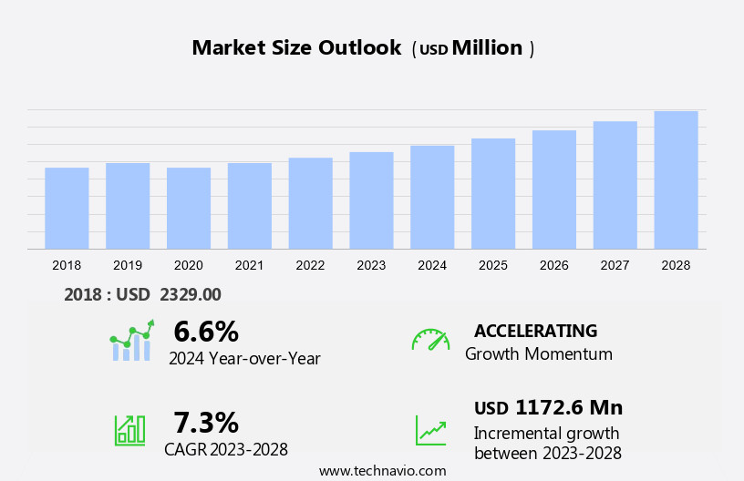 Protein Microarray Market Size