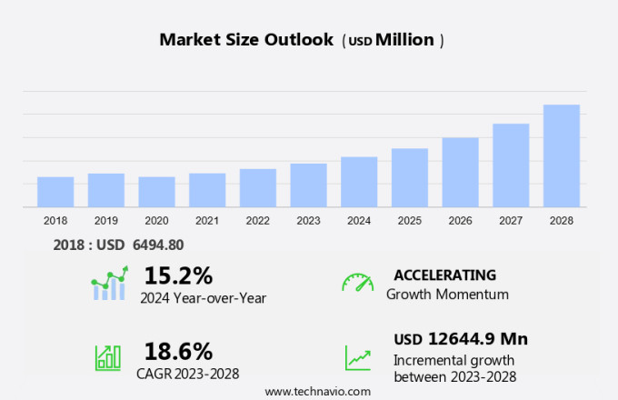 Automotive Secondary Wiring Harness Market Size