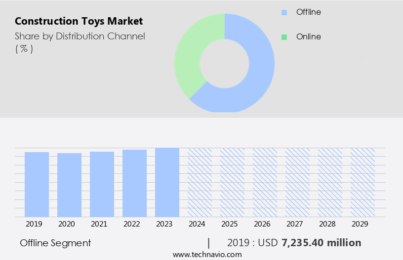 Construction Toys Market Size