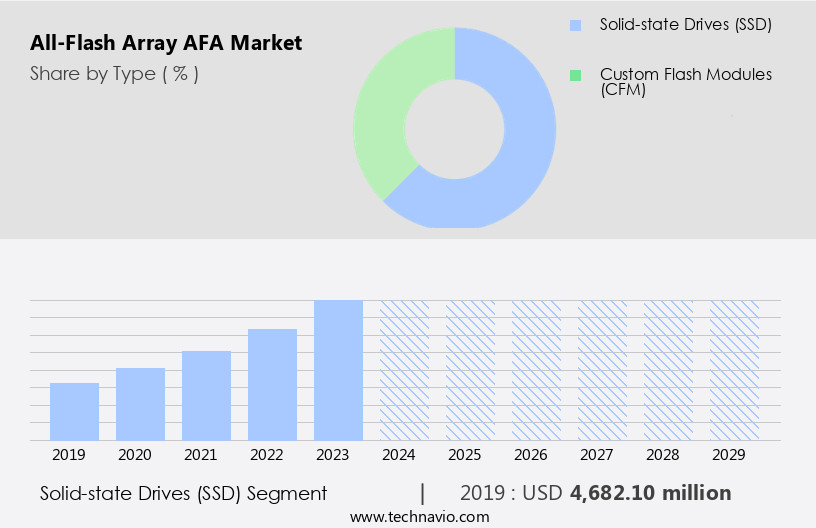 All-Flash Array (AFA) Market Size