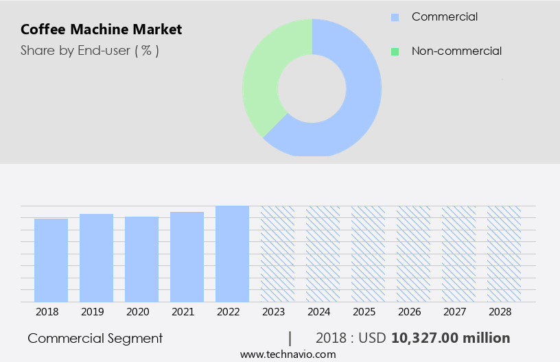 Coffee Machine Market Size