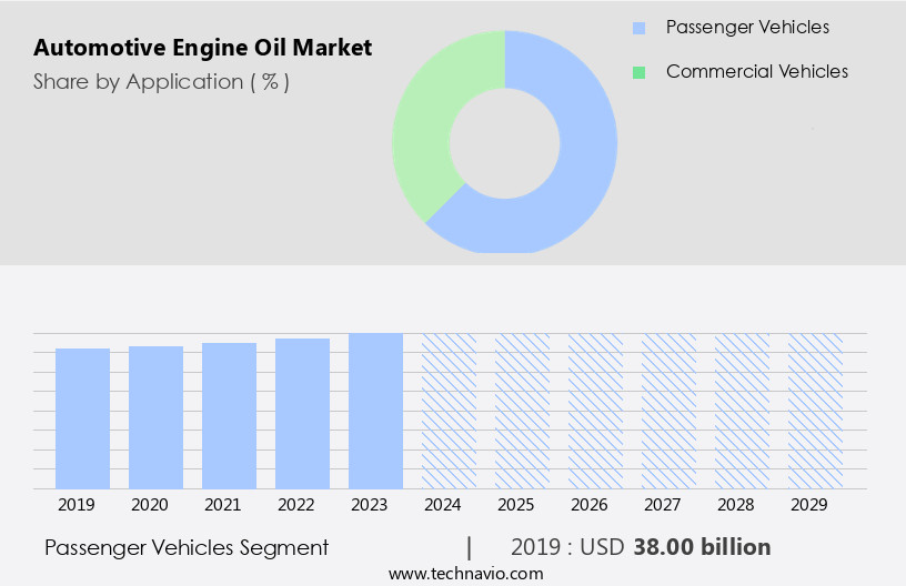 Automotive Engine Oil Market Size