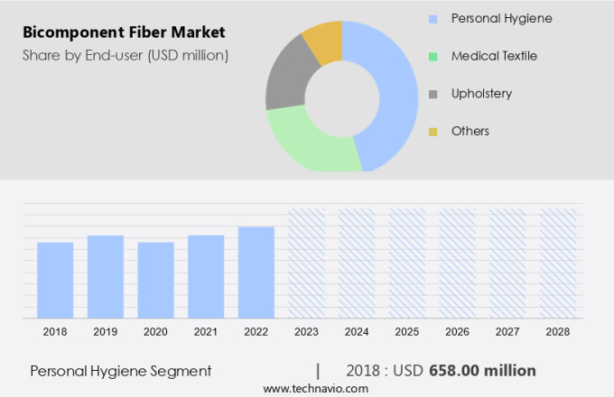 Bicomponent Fiber Market Size