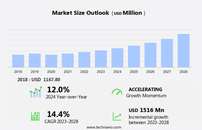 Bicomponent Fiber Market Size