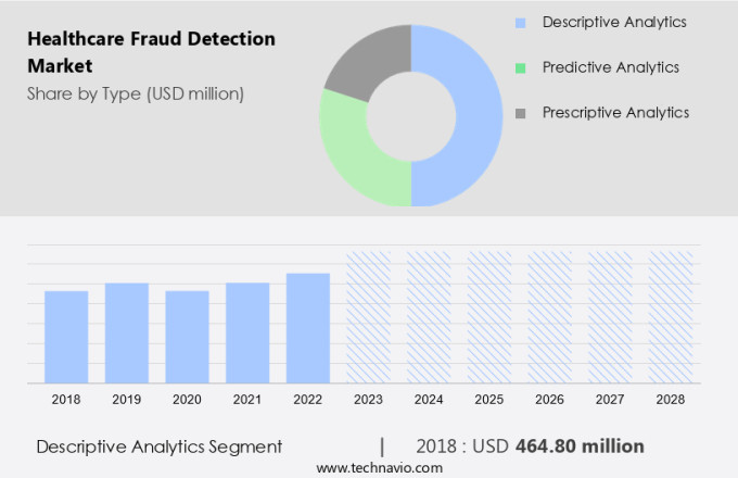 Healthcare Fraud Detection Market Size