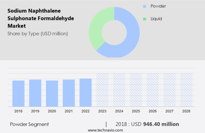 Sodium Naphthalene Sulphonate Formaldehyde Market Size