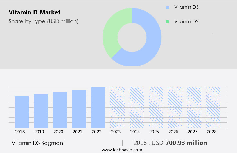 Vitamin D Market Size