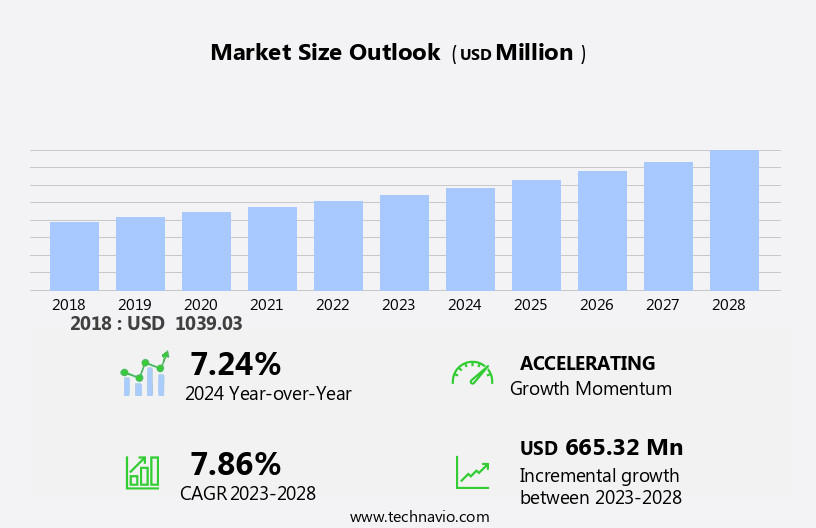 Vitamin D Market Size