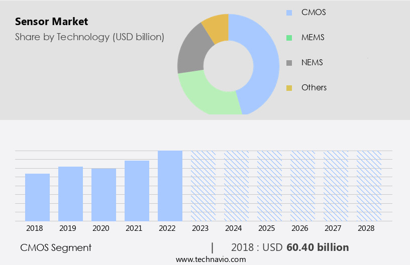 Sensor Market Size