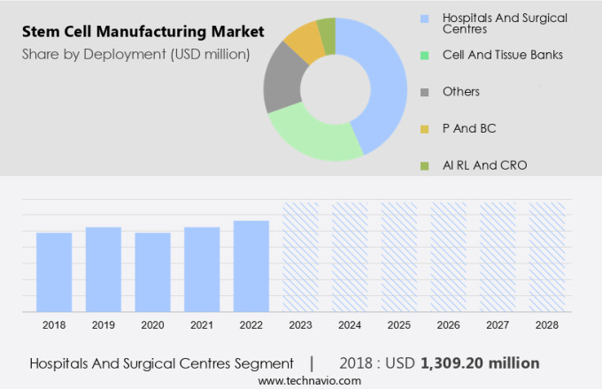 Stem Cell Manufacturing Market Size