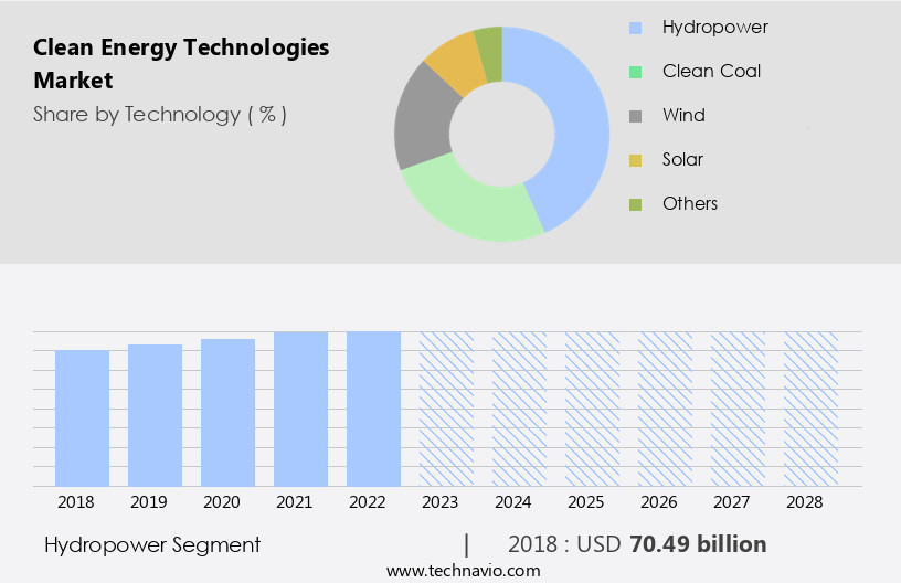 Clean Energy Technologies Market Size