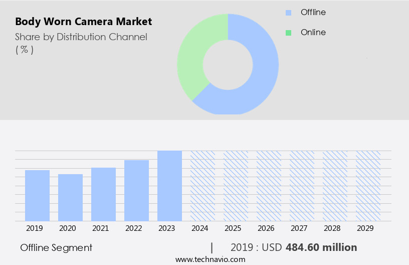 Body Worn Camera Market Size