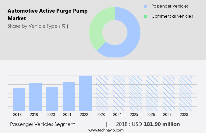 Automotive Active Purge Pump Market Size