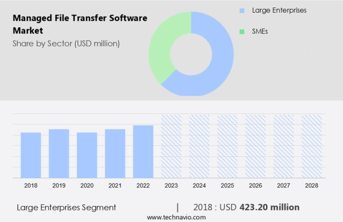 Managed File Transfer Software Market Size
