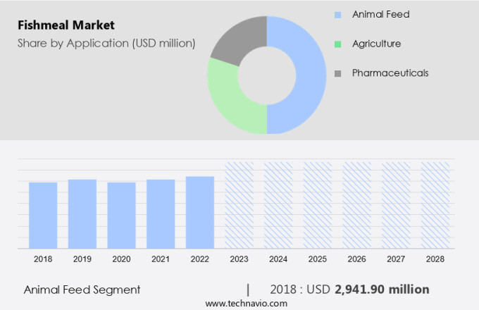 Fishmeal Market Size