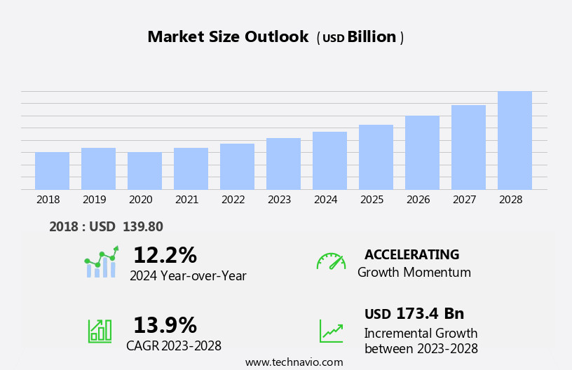 Digital Advertising Market in US Size