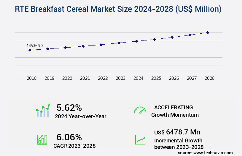 RTE Breakfast Cereal Market Size