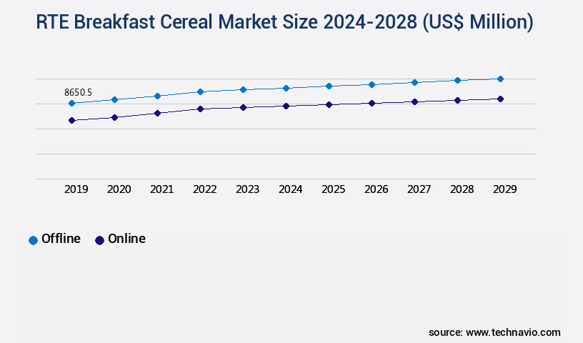 RTE Breakfast Cereal Market Size