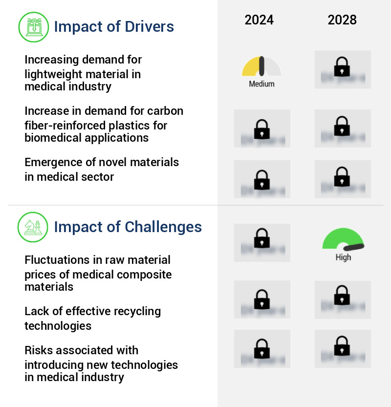 Medical Composite Materials Market Size