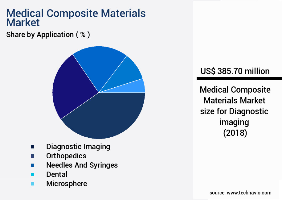 Medical Composite Materials Market Size