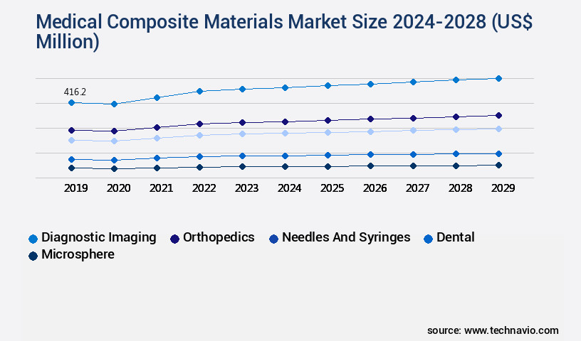 Medical Composite Materials Market Size