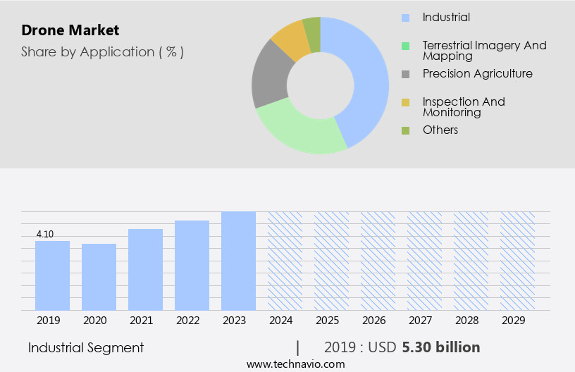 Drone Market Size