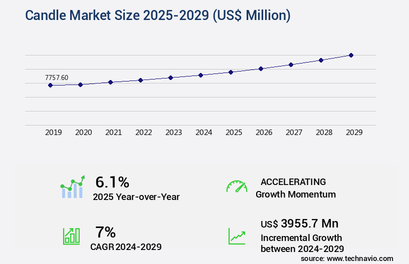 Candle Market Size