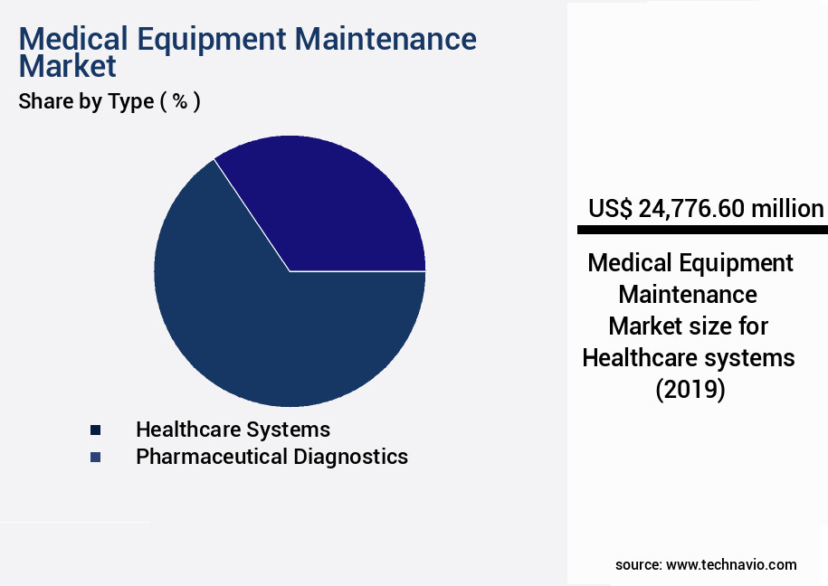 Medical Equipment Maintenance Market Size
