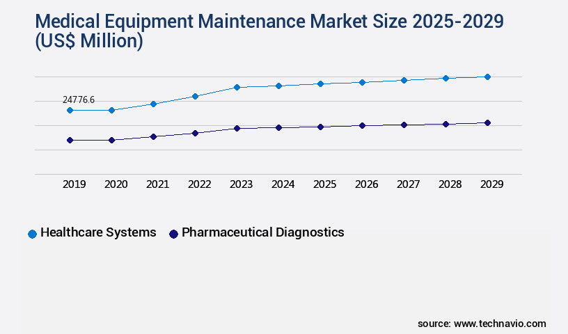 Medical Equipment Maintenance Market Size