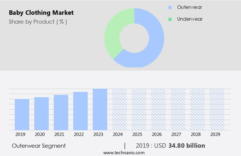 Baby Clothing Market Size