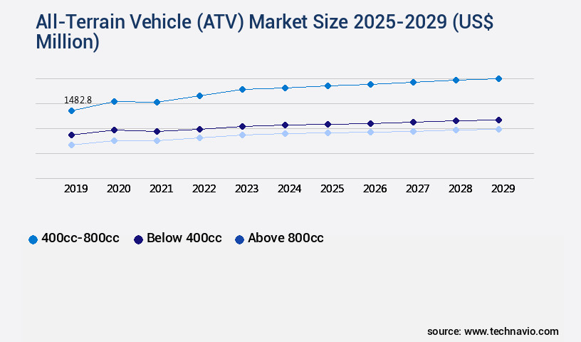 All-Terrain Vehicle (ATV) Market Size