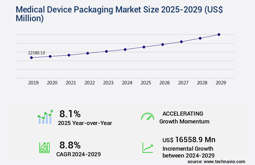 Medical Device Packaging Market Size