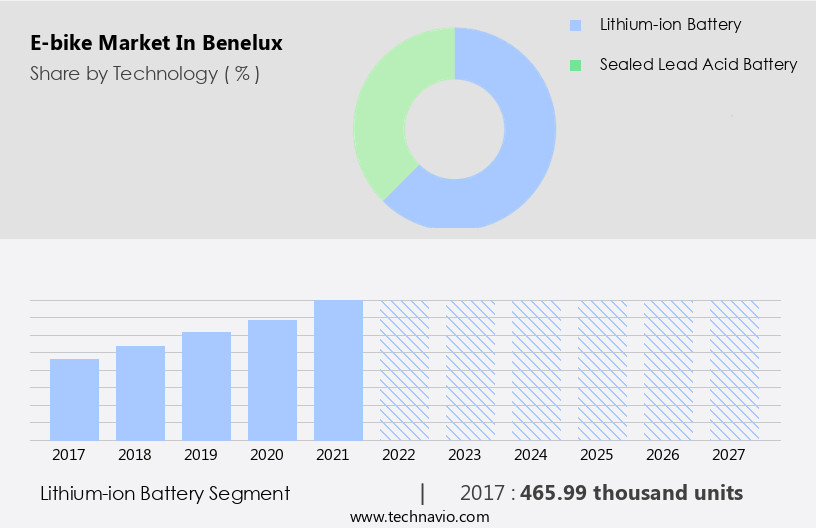 E-bike Market in Benelux Size