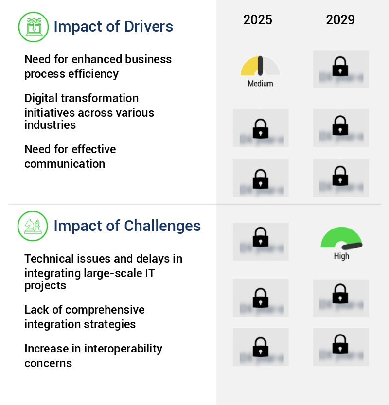 System Integration Services Market Size