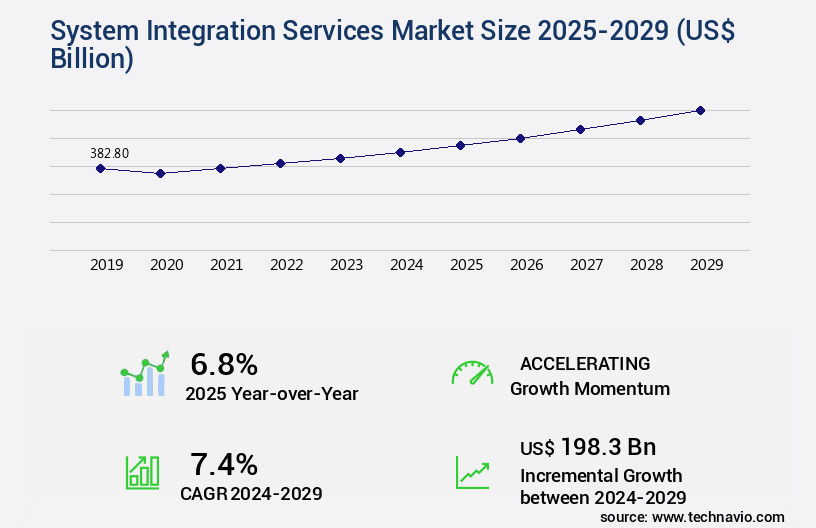 System Integration Services Market Size