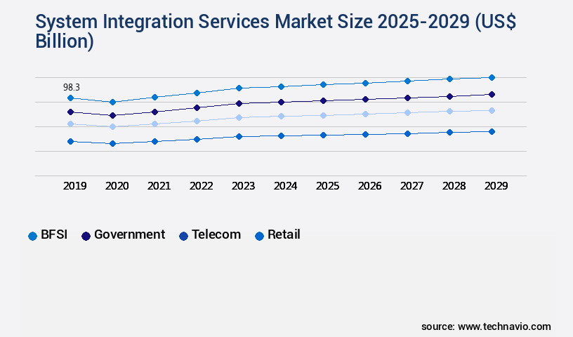 System Integration Services Market Size