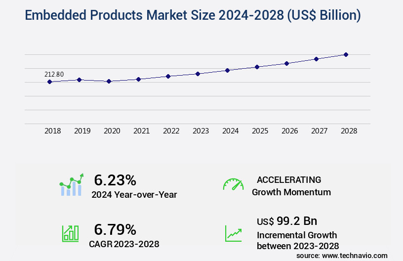 Embedded Products Market Size