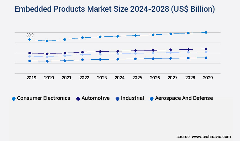 Embedded Products Market Size
