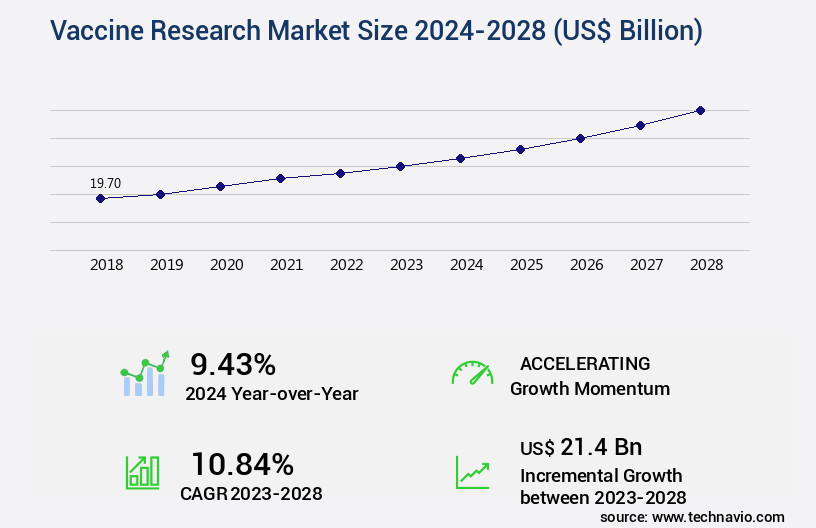 Vaccine Research Market Size
