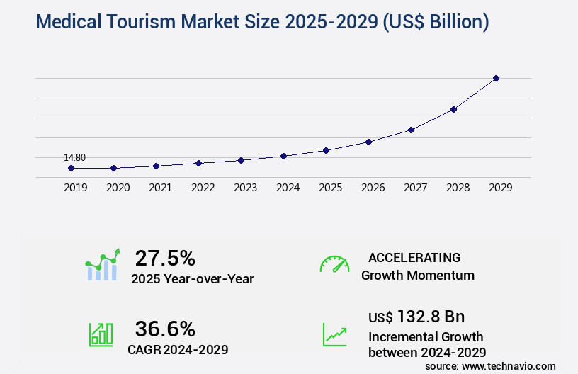 Medical Tourism Market Size