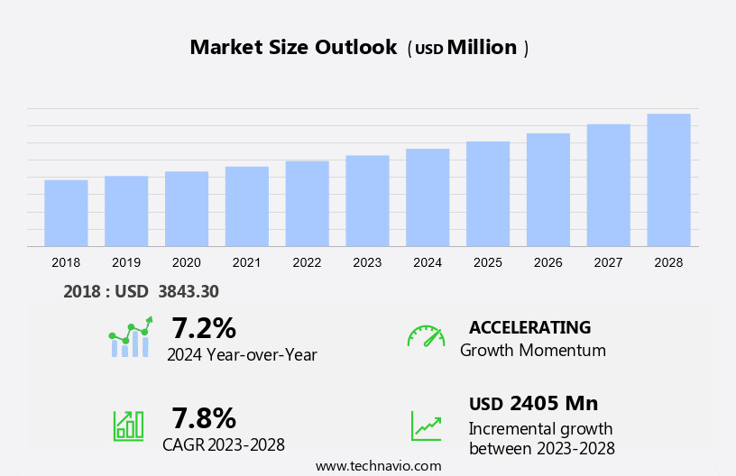 Plant Asset Management (PAM) Market Size