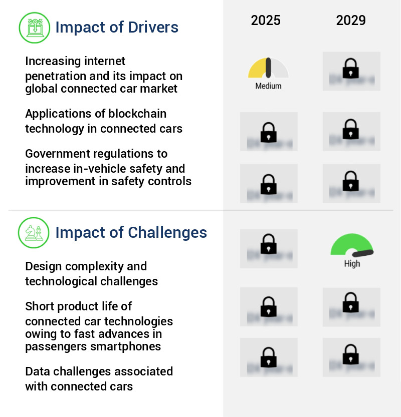 Connected Car Market Size