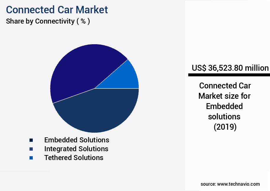 Connected Car Market Size