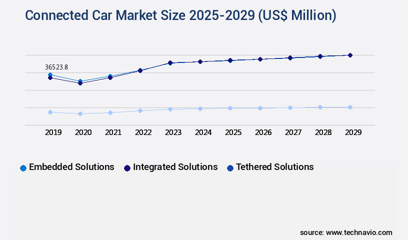 Connected Car Market Size